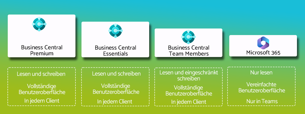 Business Central Zugang über Teams
